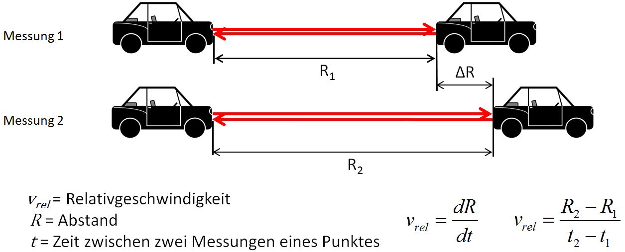 Schoene Relativgeschwindigkeit Berechnen Ebenbildnie8600